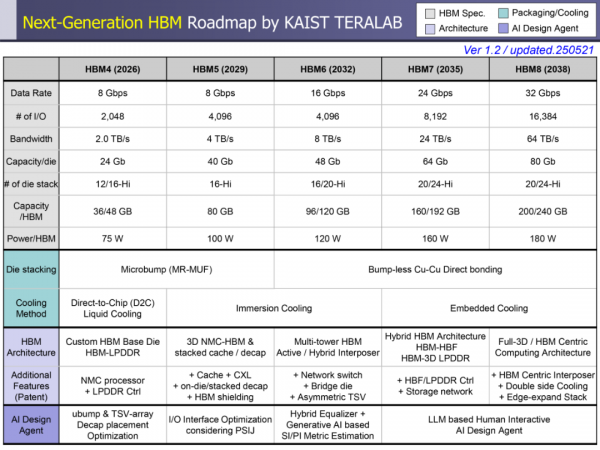 單芯片功耗2200W，帶寬32TB/s：HBM如何撐起萬億參數(shù)AI時代？